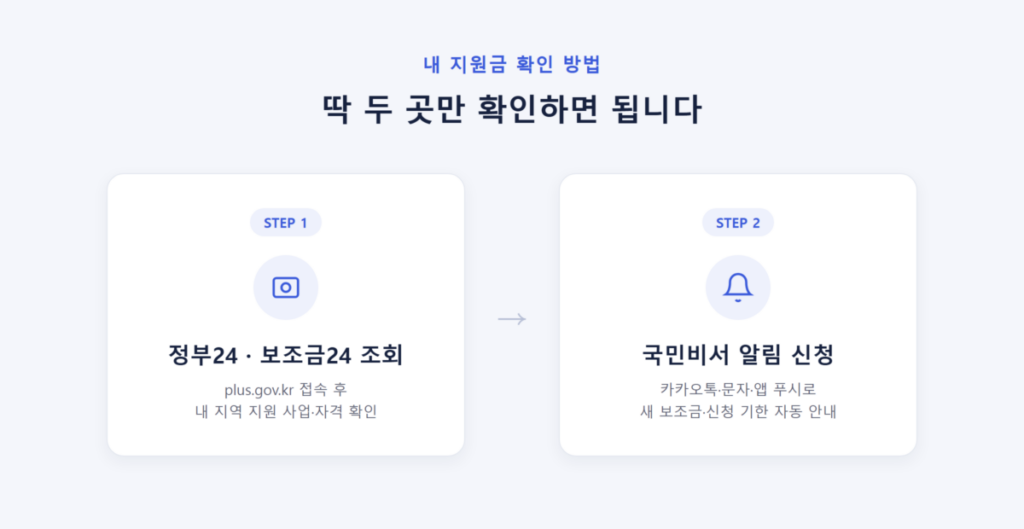 추석 전 민생지원금 또 준다고? 나는 받을수 있을까? 2026 지자체별 민생지원금 총정리 9 내 지원금 확인하는 방법 2단계 - 정부24 보조금24 조회, 국민비서 알림 신청