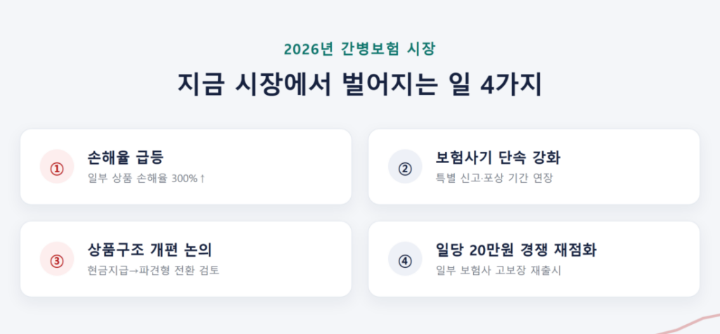 2026년 간병보험 시장 동향 4가지 - 손해율 급등, 보험사기 단속 강화, 상품구조 개편 논의, 일당 20만원 경쟁 재점화