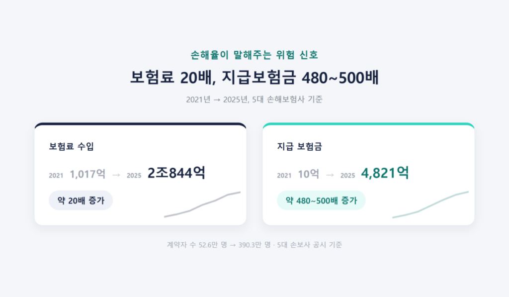 간병인보험 하루 15만원·20만원 보장, 실제 청구 서류·거절 사유·요양병원 한도까지 총정리 7 2021년부터 2025년까지 간병인보험 보험료 수입 20배, 지급보험금 480~500배 증가 추이