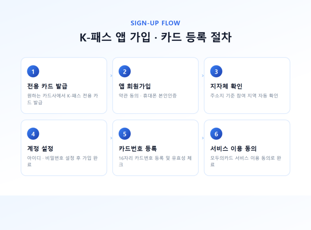 K패스 모두의카드 혜택 총정리 - 기본 환급률부터 카드사별 할인·캐시백 비교까지 11 K-패스 앱 회원가입 및 카드 등록 화면