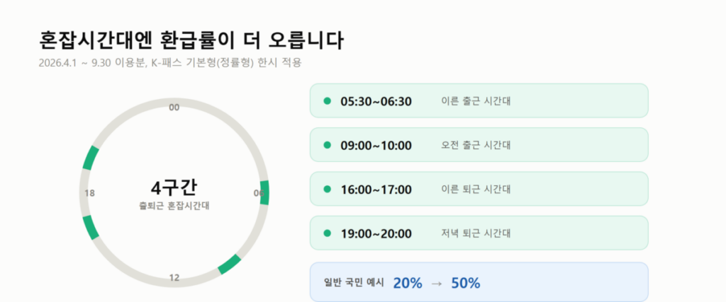 K패스 모두의카드 신청방법-대상·발급조건·환급 기준금액 총정리 (2026) 11 혼잡시간대 환급률 상향을 시간대별로 표시한 시계 형태 그래픽
