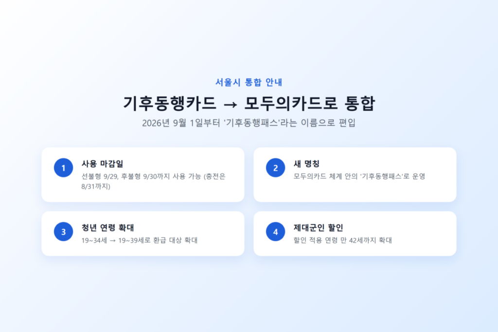 K-패스 모두의카드, 기존 K-패스 카드와 뭐가 다를까? 환급 기준금액부터 카드사 혜택까지 총정리 11 서울 기후동행카드와 K-패스 모두의카드 통합을 나타내는 이미지