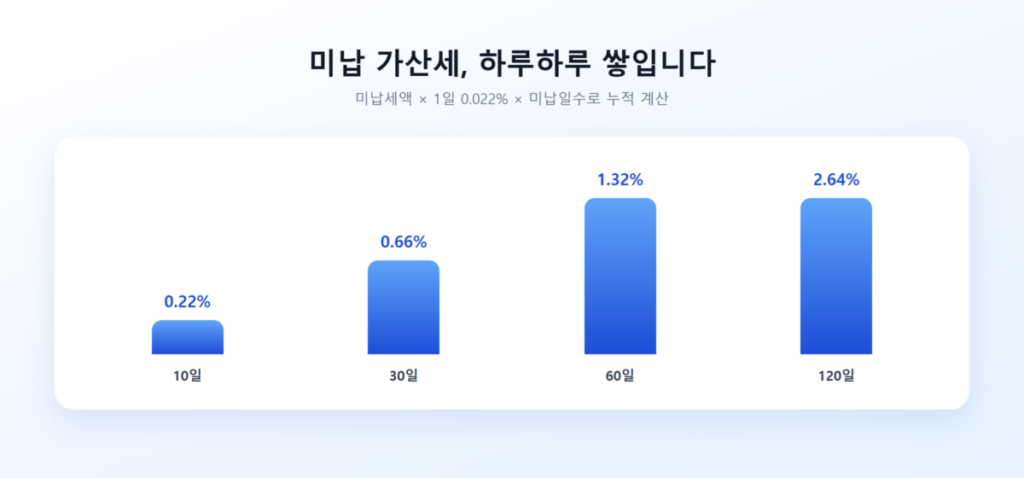 부가세 예정고지 대상자·납부기간·가산세까지 총정리, 나도 내야 할까? 6 미납 가산세가 날짜별로 누적되는 구조를 보여주는 그래프 이미지
