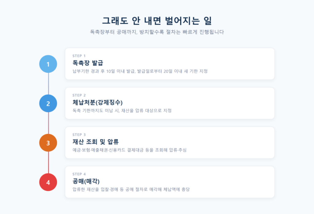 부가세 예정고지 납부기한 언제까지? 가산세·체납 총정리 8 독촉장 발급부터 압류·공매까지 이어지는 체납처분 절차 단계별 다이어그램