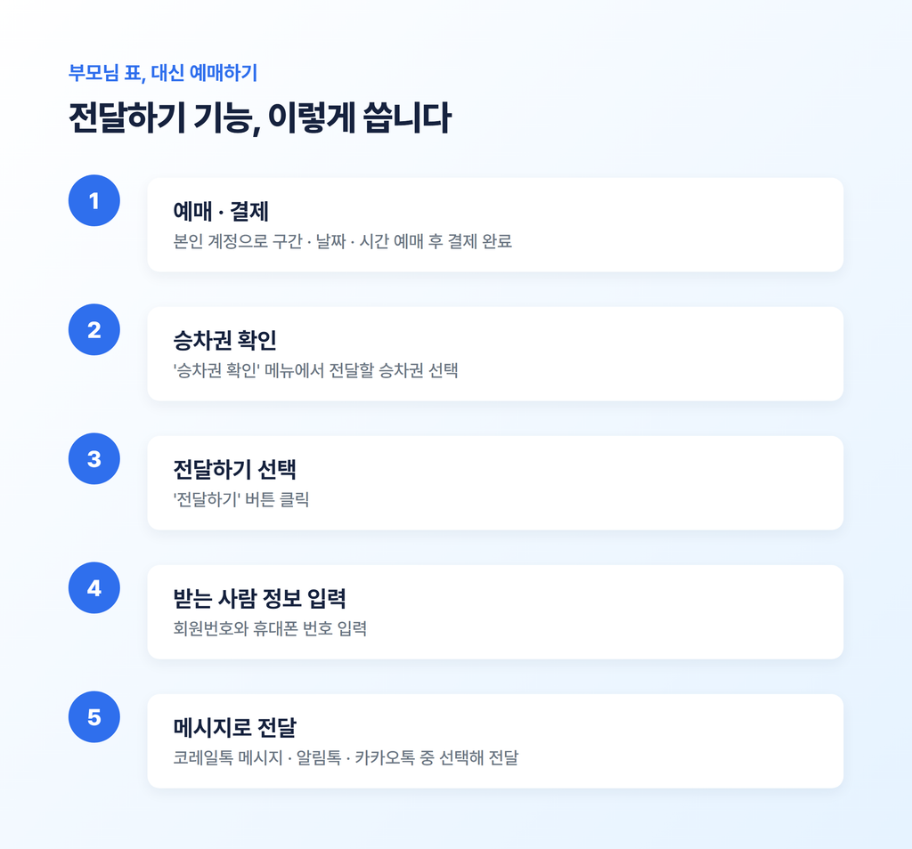 2026년 추석 기차표 예매, 오픈되자마자 잡는 사전 준비 8 부모님 표 대신 예매하는 전달하기 기능 5단계