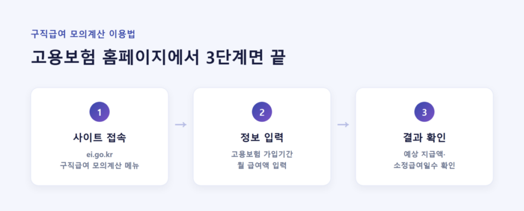 2026년 실업급여 얼마 받을까? 상한액·하한액 계산법 총정리 6 고용보험 홈페이지 구직급여 모의계산 이용법 3단계