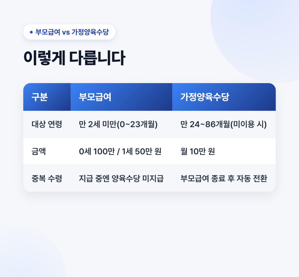 부모급여 vs 가정양육수당 비교 - 대상연령, 금액, 중복수령 여부