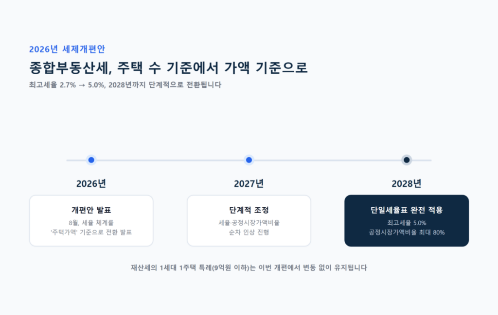2026 재산세 주택수에 따라 정말 달라질까? 6 2026년 세제개편, 종부세는 확 바뀌고 재산세는 그대로일까