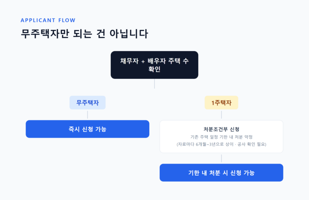 2026년 8월 기준 보금자리론 대출자격 총정리 9 무주택자와 1주택자(처분조건부)의 신청 가능 여부를 구분해 보여주는 흐름도
