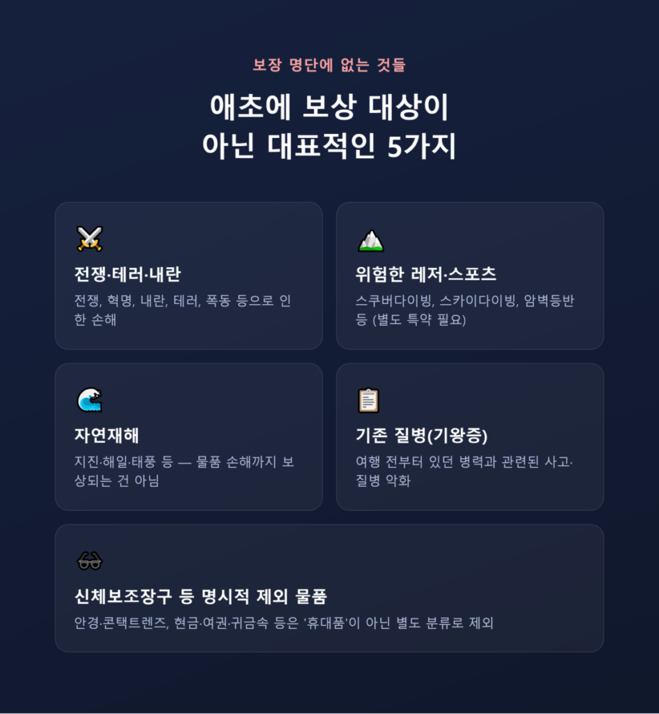 여행자보험 보장범위 총정리|의료비·휴대품·배상책임부터 면책조항까지 어디까지 보상될까 6 애초에 보장 명단에 없는 것들