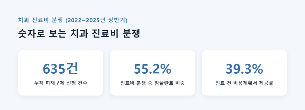 치아보험 임플란트 보장될까? 가입 전 꼭 확인해야 할 면책기간·감액기간·보장한도 완벽 정리 9 치아보험·치과 진료비 관련 소비자 분쟁, 얼마나 될까