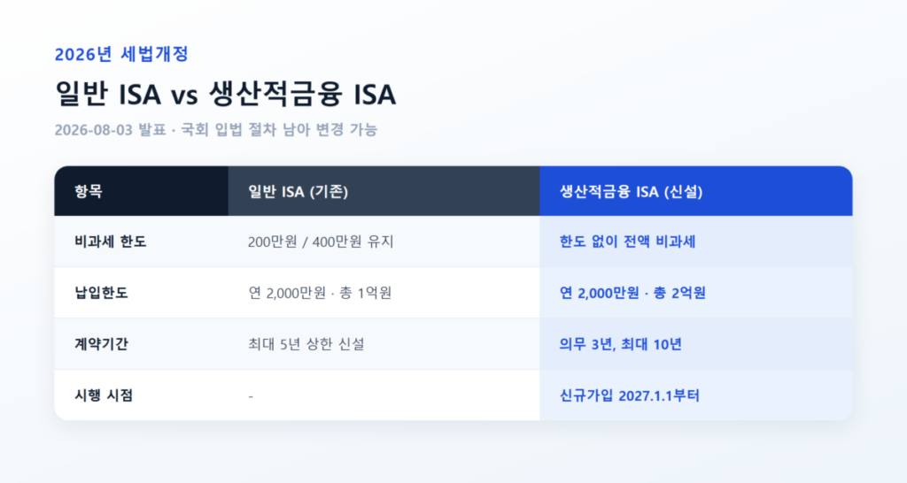 2026년 세법개정안에 따른 일반 ISA와 생산적금융 ISA 변화를 비교하는 요약 카드 이미지