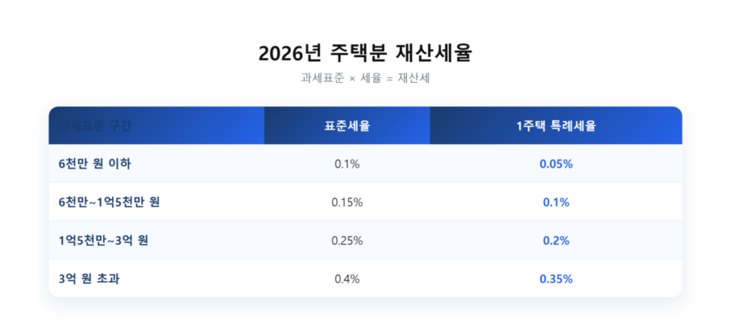 재산세는 얼마나 나올까 세율과 과세표준