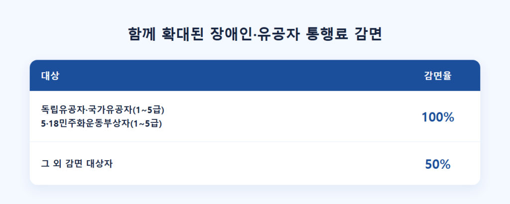 다자녀 통행료 할인 대상 조건부터 한눈에 정리 11 장애인·유공자 통행료 감면율 비교