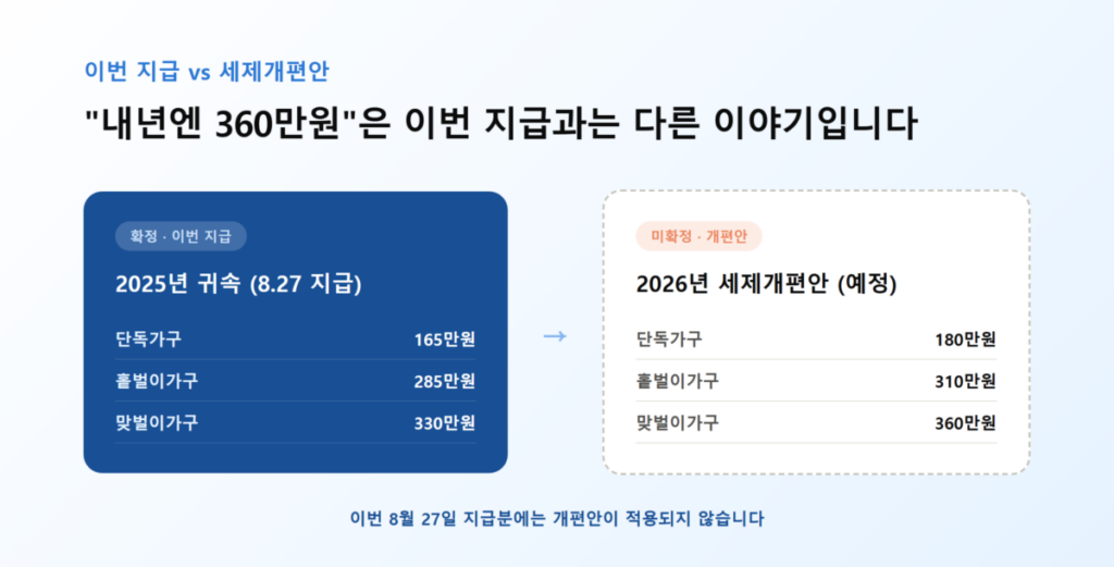 2025년 귀속(이번 지급)과 2026년 세제개편안(예정) 두 시기를 비교하는 타임라인 인포그래픽