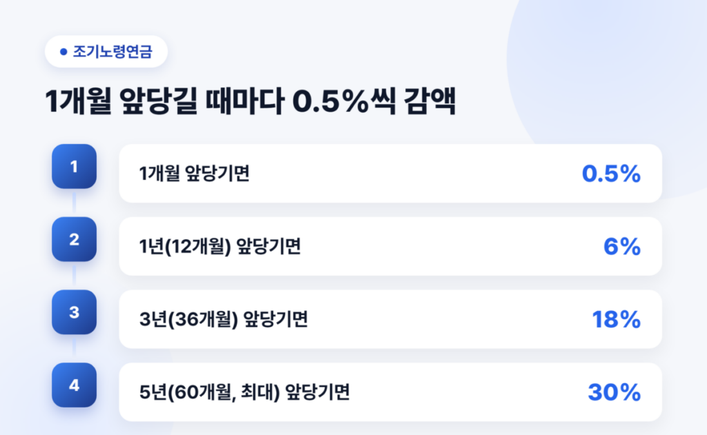 국민연금 10년만 채우면 받을 수 있을까? 꼭 확인해야 할 조건 7 조기노령연금 1개월당 0.5% 감액, 최대 5년 앞당기면 30% 감액 구조