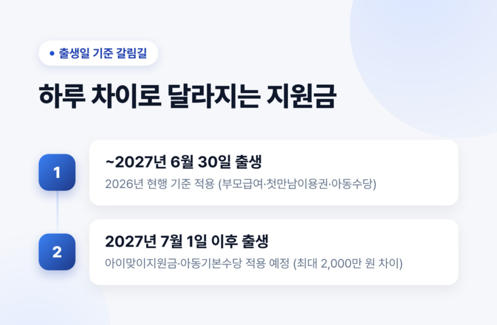 2027 출산지원금 아이맞이지원금 얼마나 받을까? (금액, 지급대상, 신청방법) 2 2027년 7월 1일 기준 출생일별 출산지원금 아이맞이지원금 적용 차이