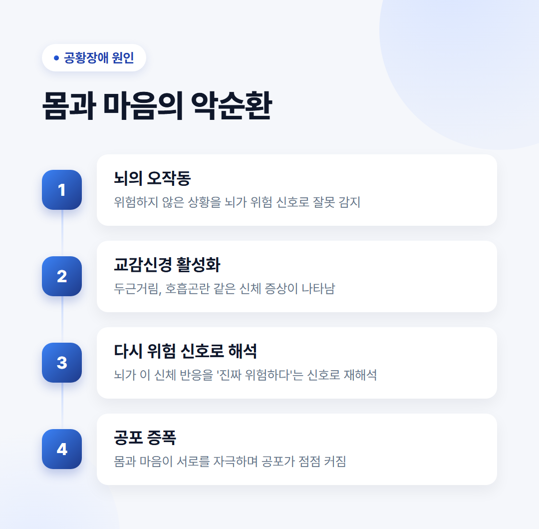 공황장애 원인, 뇌와 신체가 서로를 자극하는 악순환 4단계