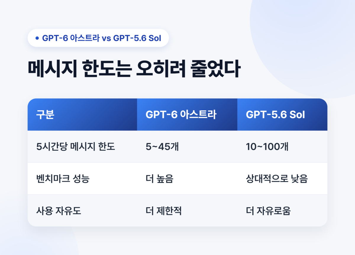 챗GPT GPT-6 아스트라 출시 무료로 쓸수있을까? 2 GPT-6 아스트라와 GPT-5.6 Sol 5시간당 메시지 한도 비교표