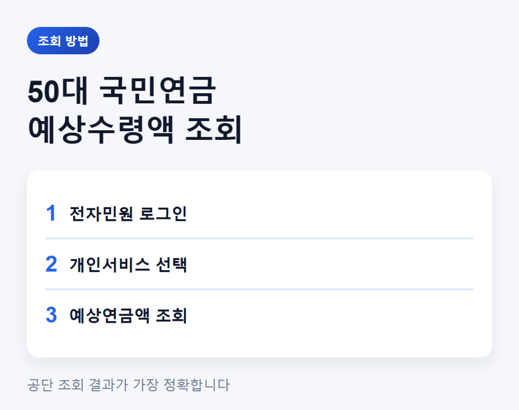 50대에 국민연금 예상수령액 확인해보니, 생각보다 차이가 큽니다. 2 국민연금공단 전자민원에서 예상연금액 조회 메뉴를 찾는 과정 - 로그인, 전자민원, 개인 조회