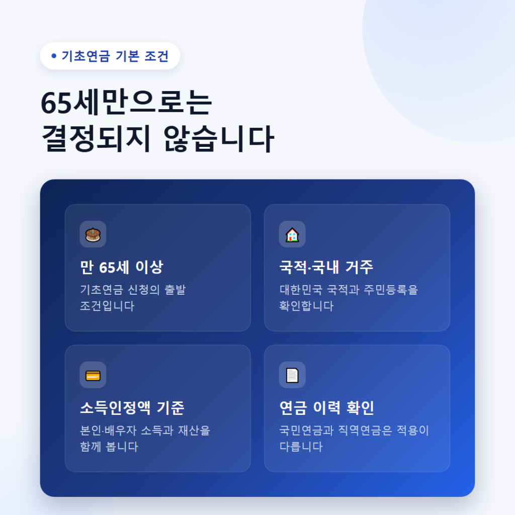 65세가 되면 기초연금은 누구나 받을 수 있을까? 2 기초연금 기본 조건 4가지 - 만 65세 이상, 국내 거주와 국적, 소득인정액 기준, 연금 이력 확인을 아이콘으로 정리한 안내 이미지