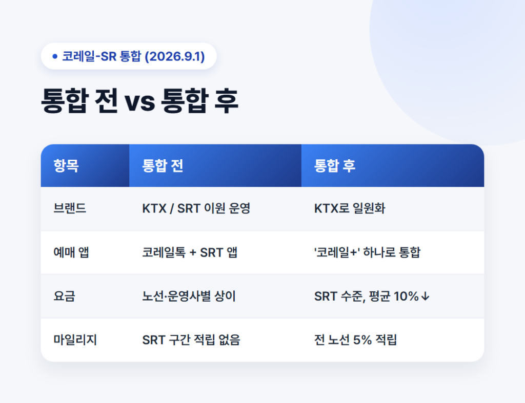 코레일-SR 통합 전후 비교