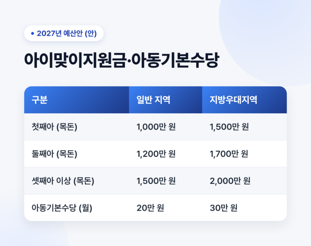2027 출산지원금 아이맞이지원금 얼마나 받을까? (금액, 지급대상, 신청방법) 3 아이맞이지원금·아동기본수당 금액 비교표