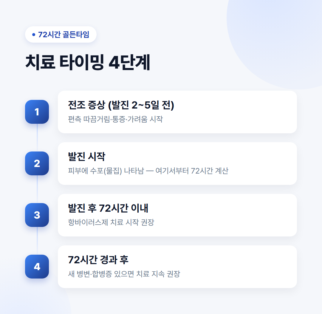 대상포진 증상 초기 원인 예방접종 등 총정리 3 72시간 골든타임 치료 타이밍 4단계