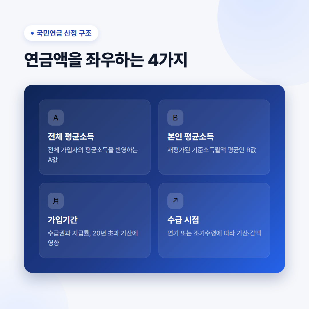 국민연금 더 많이 받으려면 납부기간과 금액 중 무엇이 중요할까? 3 국민연금 산정 구조 - A값, B값, 가입기간, 수급 시점이 연금액에 함께 반영