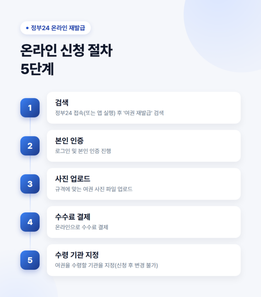 여권갱신 시 준비물은? (기간 방법 비용 등 총정리) 2 정부24 온라인 여권갱신 재발급 신청 5단계 안내 카드