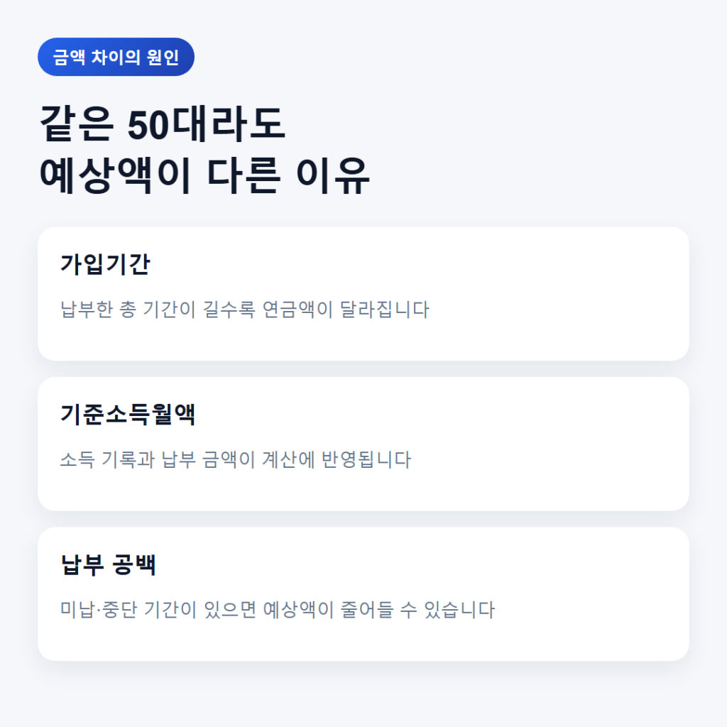 50대에 국민연금 예상수령액 확인해보니, 생각보다 차이가 큽니다. 3 국민연금 예상액에 영향을 주는 가입기간과 기준소득월액 비교 - 가입기간, 소득 기록, 납부 공백