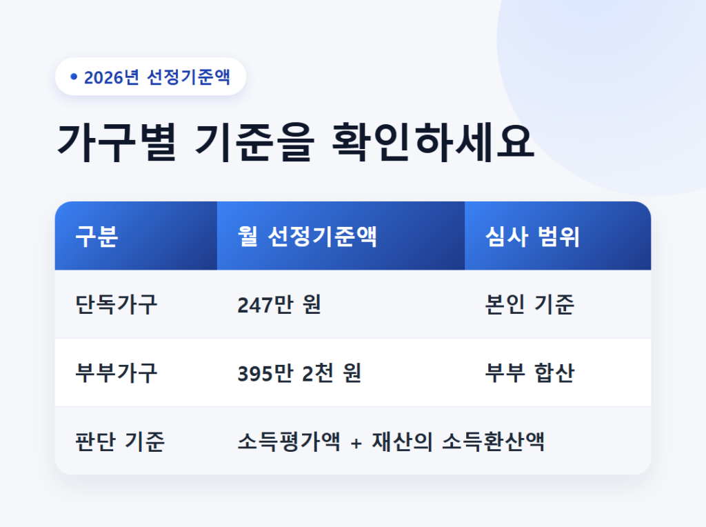 기초연금은 국민연금을 받고 있어도 받을 수 있을까? 2 2026년 기초연금 선정기준액 - 단독가구 247만 원, 부부가구 395만 2,000원