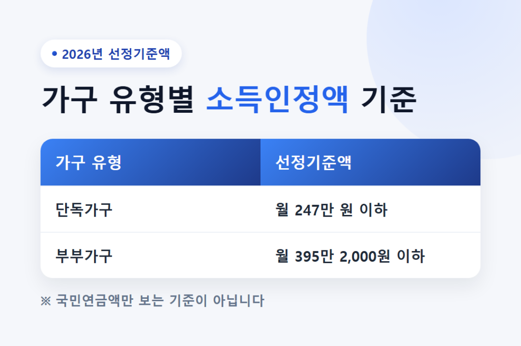 기초연금과 국민연금, 중복 수령 조건은? 3 2026년 단독가구와 부부가구 기초연금 선정기준액 비교
