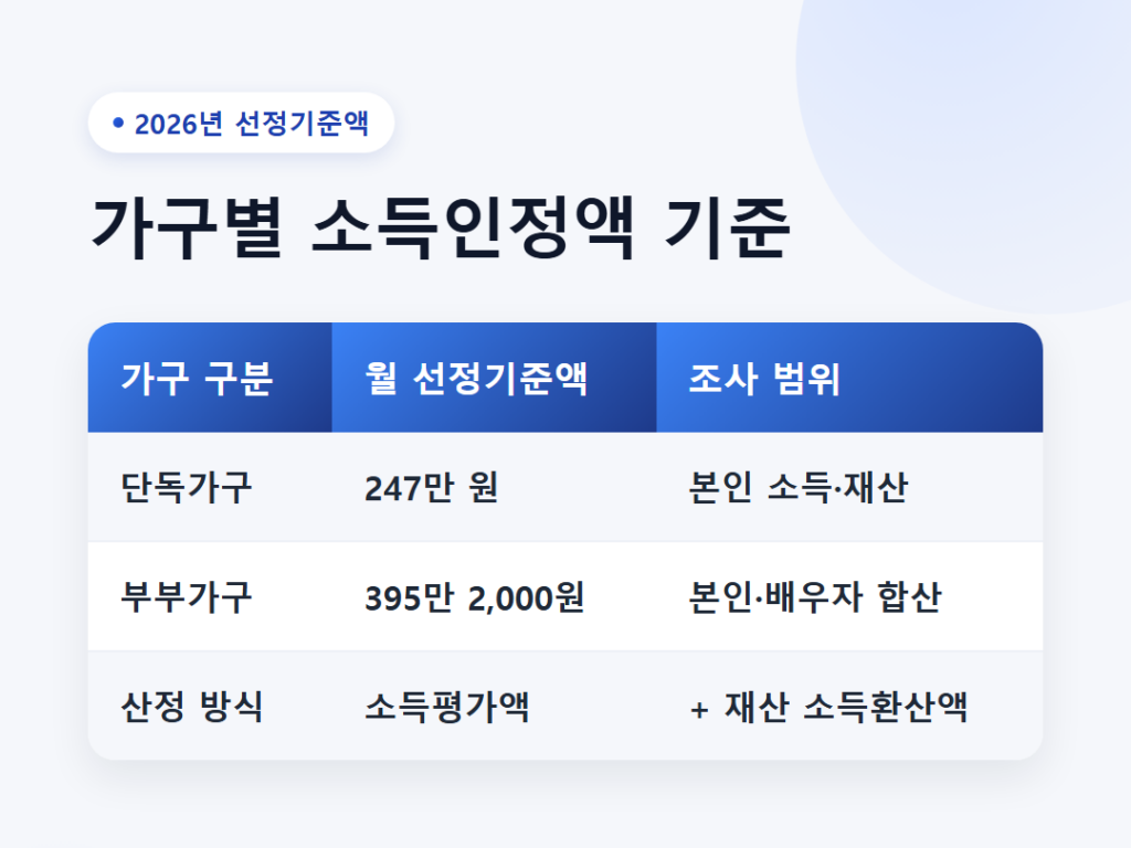 65세가 되면 기초연금은 누구나 받을 수 있을까? 3 단독가구 월 247만 원과 부부가구 월 395만 2천 원 선정기준액, 소득과 재산이 합산되는 과정을 비교한 인포그래픽