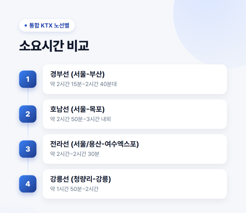 노선별 KTX 소요시간 비교