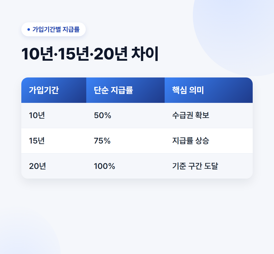 국민연금 더 많이 받으려면 납부기간과 금액 중 무엇이 중요할까? 4 가입기간별 노령연금 지급률 - 10년 50%, 15년 75%, 20년 100%