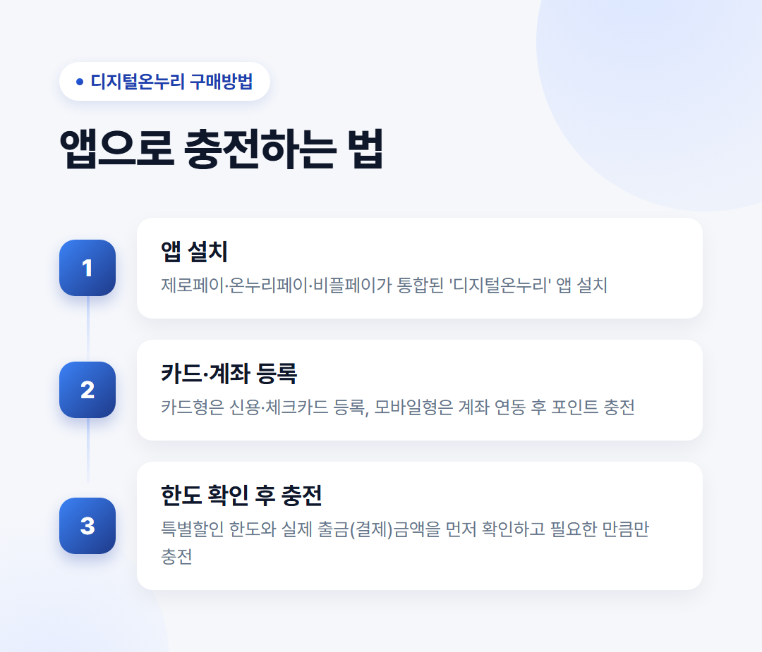 2026 추석 온누리상품권 할인 환급 구매방법 등 총정리 3 디지털온누리 앱 구매·충전 3단계