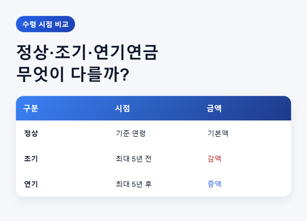 50대에 국민연금 예상수령액 확인해보니, 생각보다 차이가 큽니다. 4 정상 수령과 조기·연기 수령을 비교하는 표 - 지급 시점, 감액·증액, 고려사항