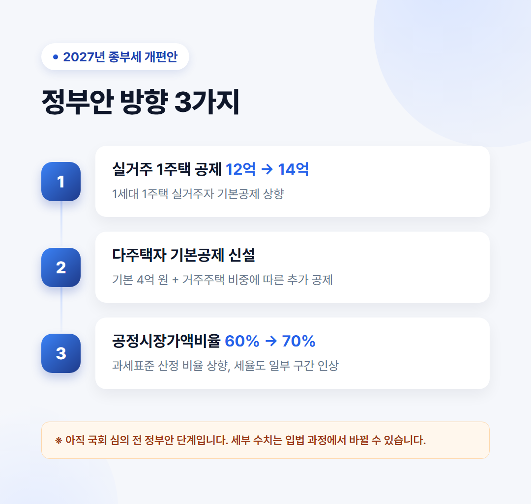 2026 종합부동산세 납부기간 과세대상 공제기준 분납신청 납부유예 등 총정리 2 2027년 종부세 개편안 정부안 방향 - 실거주 1주택 공제 12억→14억, 다주택자 기본공제 신설, 공정시장가액비율 60%→70%