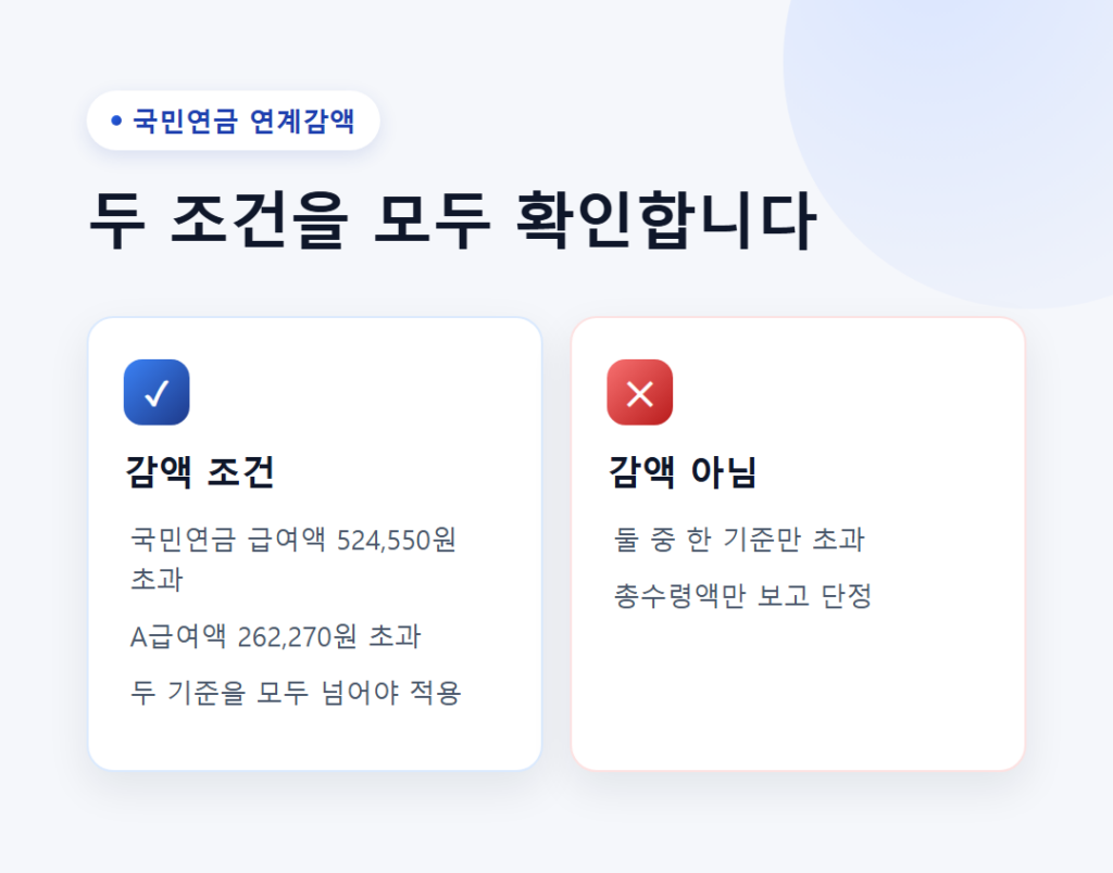 기초연금은 국민연금을 받고 있어도 받을 수 있을까? 3 국민연금 연계감액의 두 조건 - 급여액 524,550원 초과와 A급여액 262,270원 초과를 모두 충족