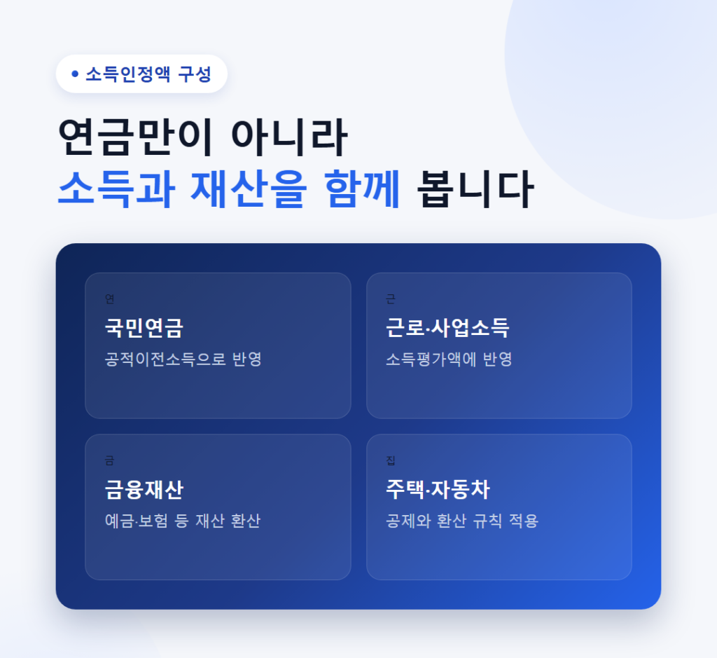 기초연금과 국민연금, 중복 수령 조건은? 4 국민연금과 근로소득 금융재산 주택이 소득인정액에 반영되는 구성