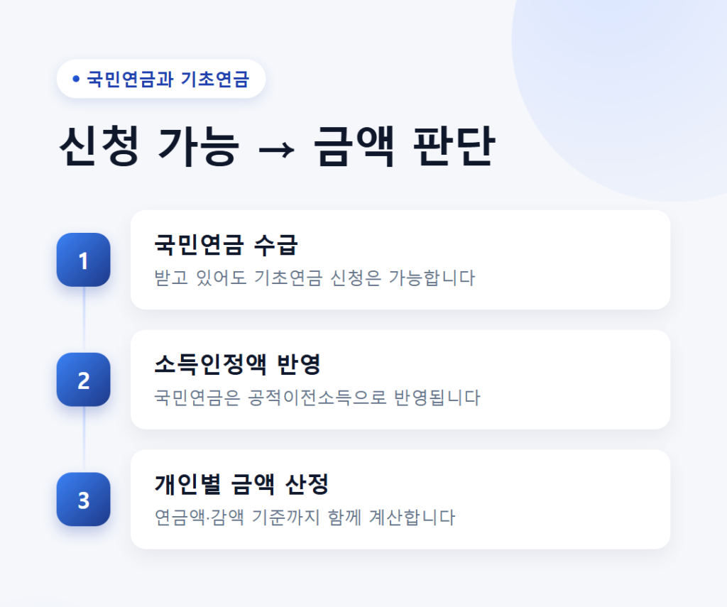 65세가 되면 기초연금은 누구나 받을 수 있을까? 4 국민연금 수급 여부는 신청 금지가 아니며 소득인정액과 개인별 기초연금액에 영향을 준다는 흐름도