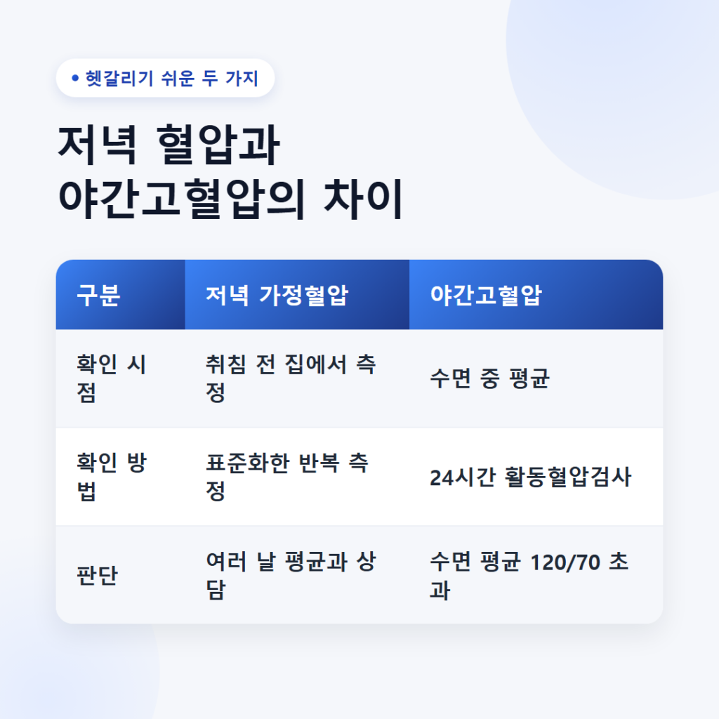저녁만 되면 혈압이 높아지는 이유, 낮에는 괜찮은데 왜 그럴까? 4 저녁 가정혈압과 24시간 활동혈압검사 비교 - 취침 전 위팔 측정과 수면 중 ABPM 평균 측정을 나란히 보여주는 인포그래픽