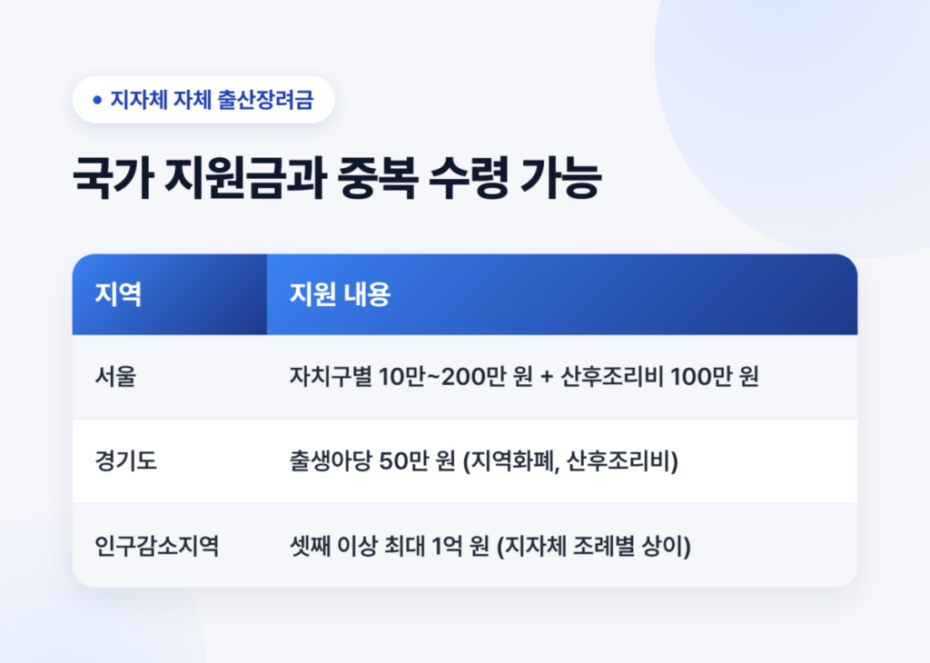 2027 출산지원금 아이맞이지원금 얼마나 받을까? (금액, 지급대상, 신청방법) 5 지자체별 자체 출산장려금과 국가 지원금 중복 수령 안내
