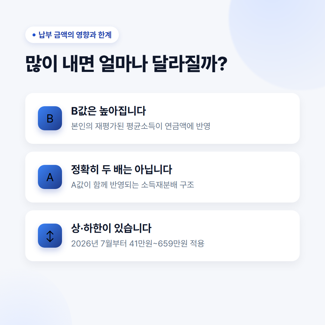 국민연금 더 많이 받으려면 납부기간과 금액 중 무엇이 중요할까? 5 납부 금액의 영향과 한계 - B값 상승, 소득재분배, 기준소득월액 상하한