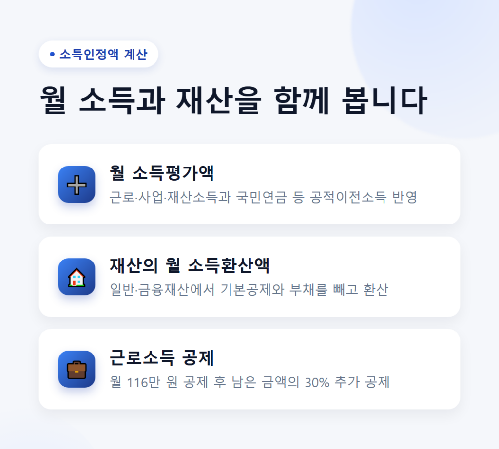 기초연금은 국민연금을 받고 있어도 받을 수 있을까? 4 기초연금 소득인정액 계산 구조 - 월 소득평가액과 재산의 월 소득환산액 합산