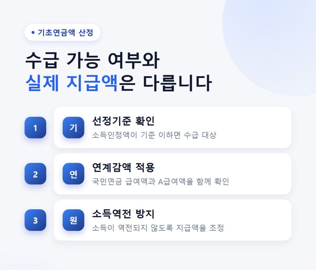 기초연금과 국민연금, 중복 수령 조건은? 5 국민연금 연계감액과 소득역전 방지 감액을 반영한 기초연금액 산정 흐름