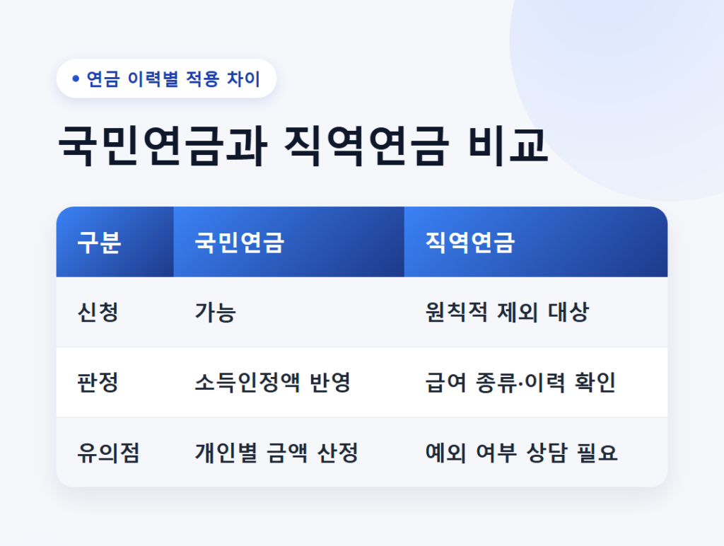 65세가 되면 기초연금은 누구나 받을 수 있을까? 5 국민연금과 공무원·사학·군인 등 직역연금의 기초연금 적용 차이와 예외 확인 필요성을 비교한 안내 이미지