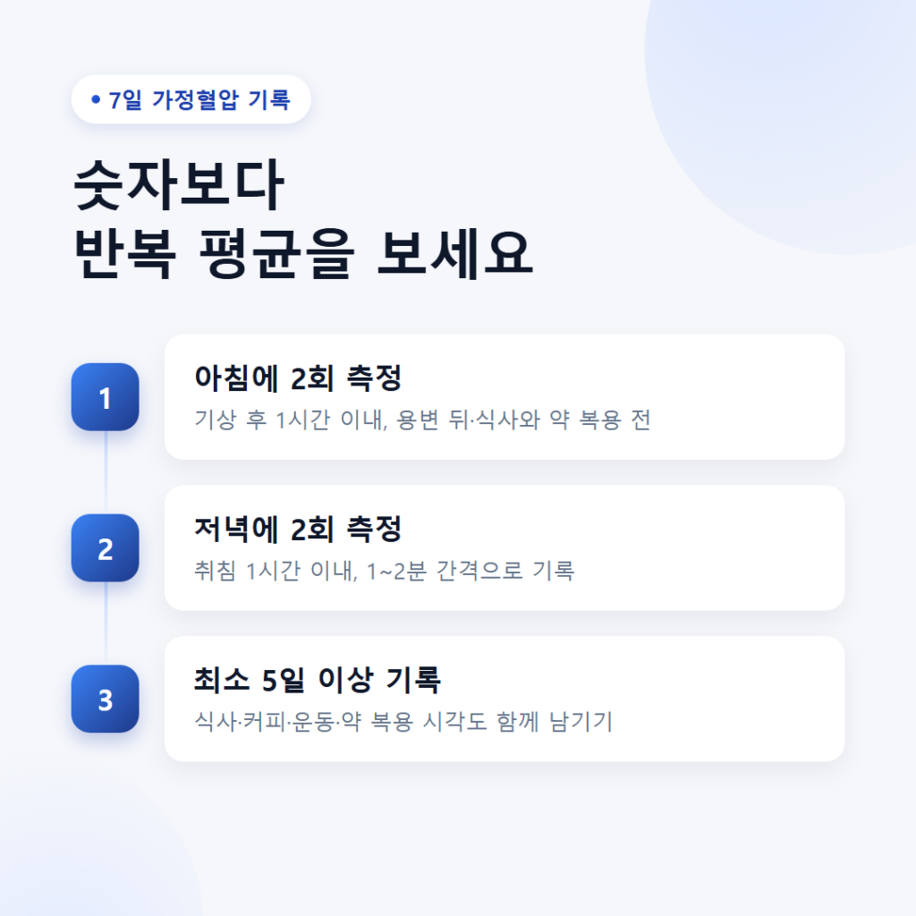 저녁만 되면 혈압이 높아지는 이유, 낮에는 괜찮은데 왜 그럴까? 5 7일 가정혈압 기록표 예시 - 아침과 저녁 각각 2회 혈압·맥박, 식사·카페인·음주·운동·약 복용 시각을 적는 표