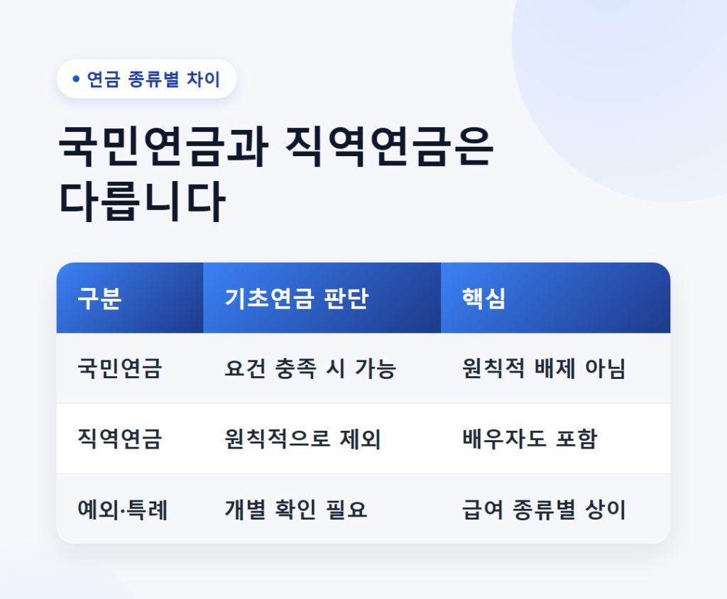기초연금은 국민연금을 받고 있어도 받을 수 있을까? 5 국민연금 수급자는 심사 가능하지만 공무원·사학·군인·별정우체국 직역연금은 원칙적으로 제외되는 비교